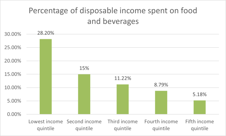 Source: Distributions of household economic accounts, income, consumption and saving, by characteristic, quarterly